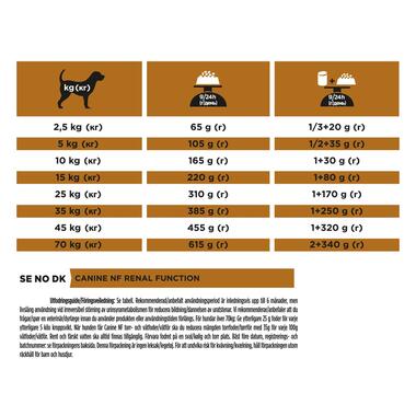 PRO PLAN® VETERINARY DIETS Canine NF Renal Function (Torrfoder)