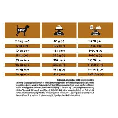 PRO PLAN® VETERINARY DIETS Canine NF Renal Function (Torrfoder)