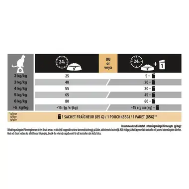 PURINA® PRO PLAN® Renal Plus för steriliserade katter