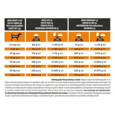 PURINA® PRO PLAN® VETERINARY DIETS Canine OM Obesity Management (Torrfoder)