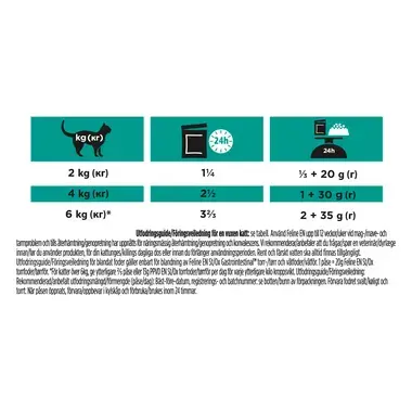 PRO PLAN® Veterinary Diets EN St/Ox Gastrointestinal våtfoder rikt på lax