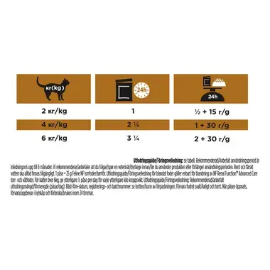 PRO PLAN® VETERINARY DIETS NF Renal Function Advanced Care våtfoder rikt på kyckling