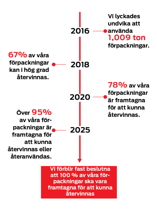 Vår förpackningsresa